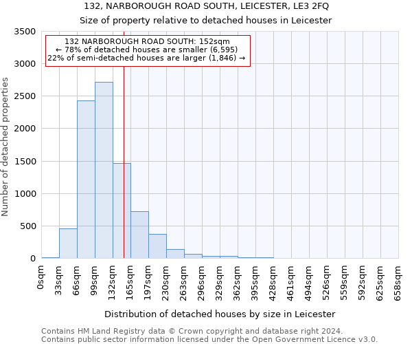 132, NARBOROUGH ROAD SOUTH, LEICESTER, LE3 2FQ: Size of property relative to detached houses in Leicester