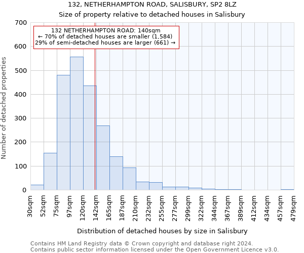 132, NETHERHAMPTON ROAD, SALISBURY, SP2 8LZ: Size of property relative to detached houses in Salisbury