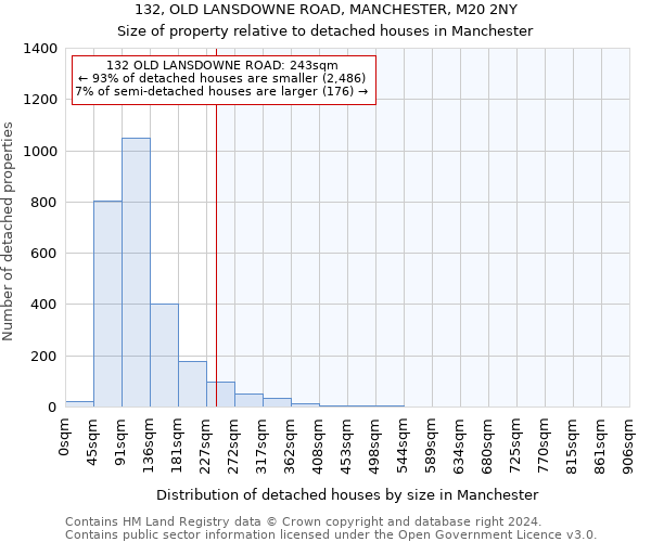 132, OLD LANSDOWNE ROAD, MANCHESTER, M20 2NY: Size of property relative to detached houses in Manchester