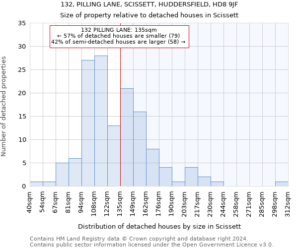 132, PILLING LANE, SCISSETT, HUDDERSFIELD, HD8 9JF: Size of property relative to detached houses in Scissett