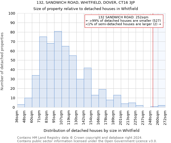 132, SANDWICH ROAD, WHITFIELD, DOVER, CT16 3JP: Size of property relative to detached houses in Whitfield