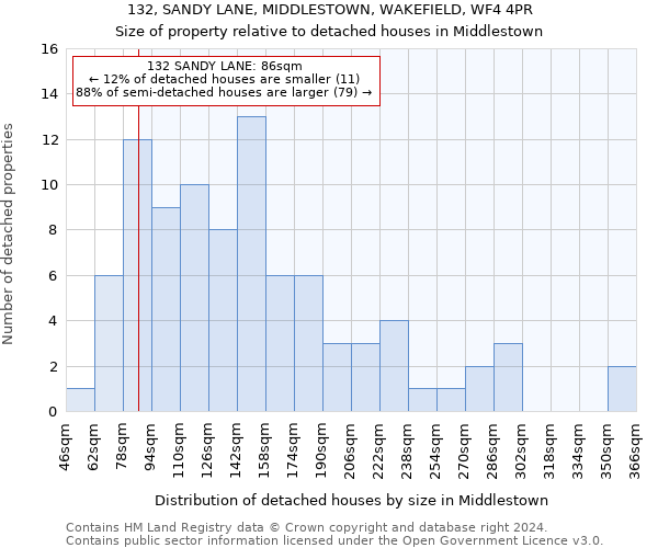 132, SANDY LANE, MIDDLESTOWN, WAKEFIELD, WF4 4PR: Size of property relative to detached houses in Middlestown