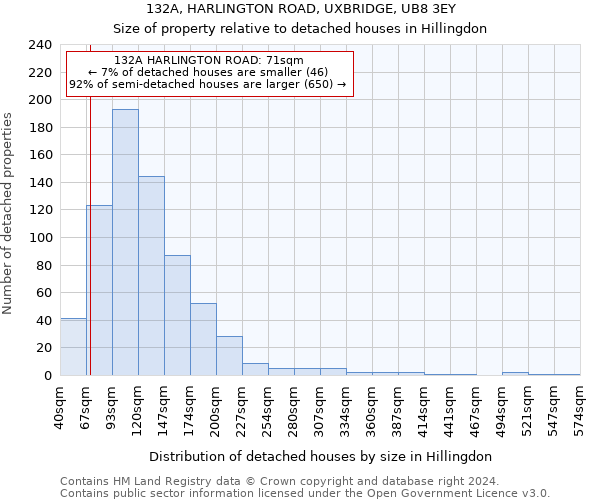 132A, HARLINGTON ROAD, UXBRIDGE, UB8 3EY: Size of property relative to detached houses in Hillingdon