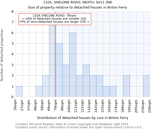 132A, SHELONE ROAD, NEATH, SA11 2NE: Size of property relative to detached houses in Briton Ferry