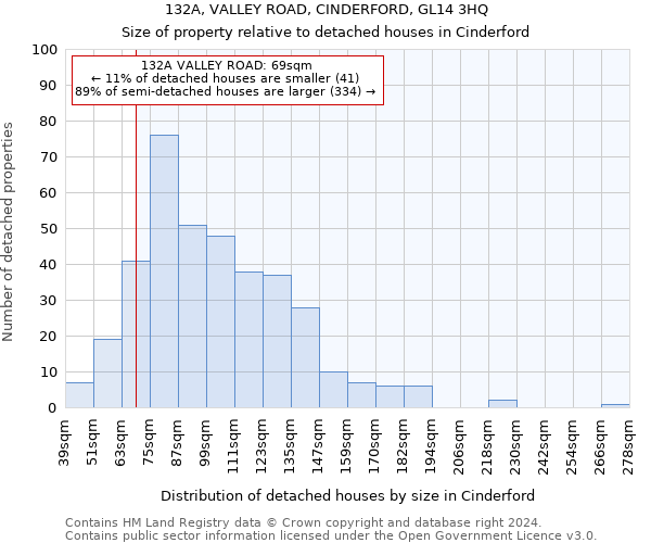 132A, VALLEY ROAD, CINDERFORD, GL14 3HQ: Size of property relative to detached houses in Cinderford