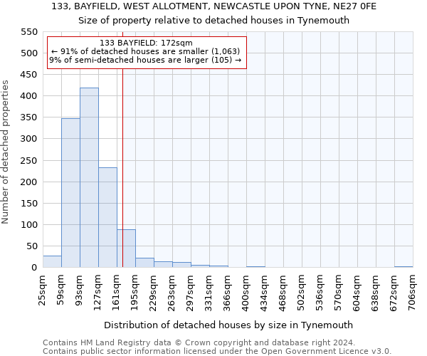 133, BAYFIELD, WEST ALLOTMENT, NEWCASTLE UPON TYNE, NE27 0FE: Size of property relative to detached houses in Tynemouth