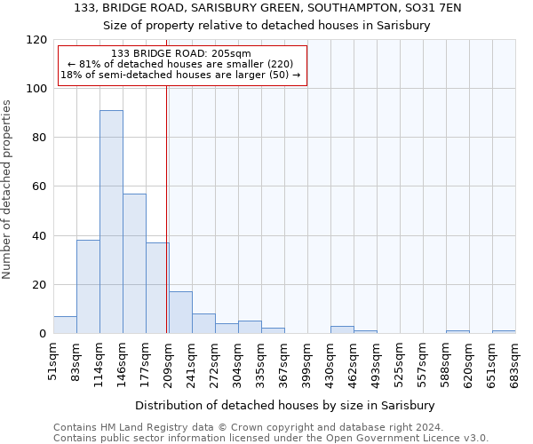 133, BRIDGE ROAD, SARISBURY GREEN, SOUTHAMPTON, SO31 7EN: Size of property relative to detached houses in Sarisbury