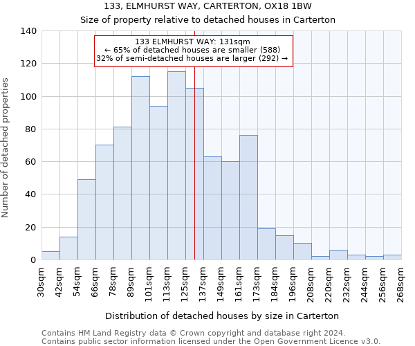 133, ELMHURST WAY, CARTERTON, OX18 1BW: Size of property relative to detached houses in Carterton