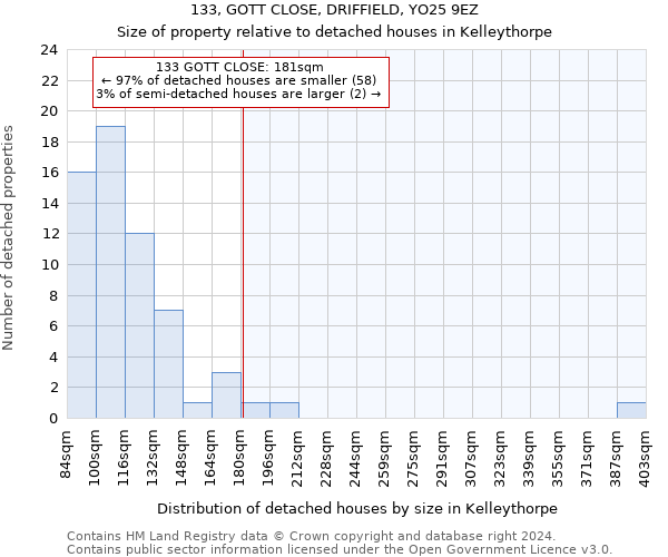 133, GOTT CLOSE, DRIFFIELD, YO25 9EZ: Size of property relative to detached houses in Kelleythorpe