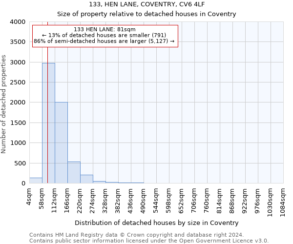 133, HEN LANE, COVENTRY, CV6 4LF: Size of property relative to detached houses in Coventry