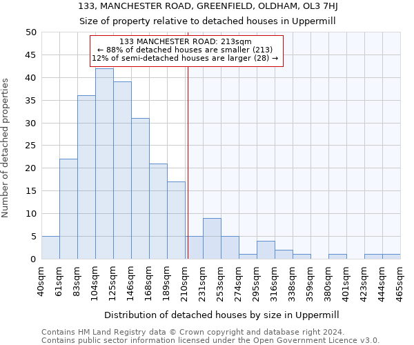 133, MANCHESTER ROAD, GREENFIELD, OLDHAM, OL3 7HJ: Size of property relative to detached houses in Uppermill