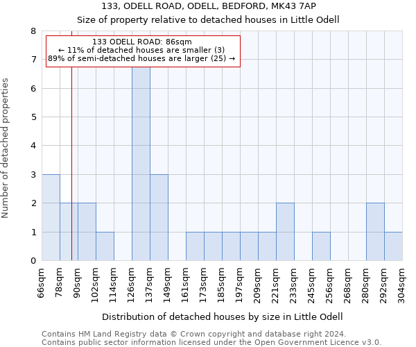 133, ODELL ROAD, ODELL, BEDFORD, MK43 7AP: Size of property relative to detached houses in Little Odell