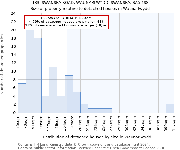 133, SWANSEA ROAD, WAUNARLWYDD, SWANSEA, SA5 4SS: Size of property relative to detached houses in Waunarlwydd