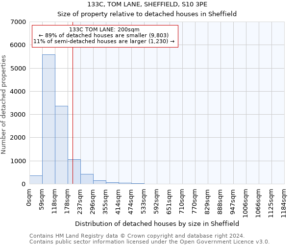 133C, TOM LANE, SHEFFIELD, S10 3PE: Size of property relative to detached houses in Sheffield