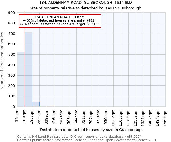134, ALDENHAM ROAD, GUISBOROUGH, TS14 8LD: Size of property relative to detached houses in Guisborough