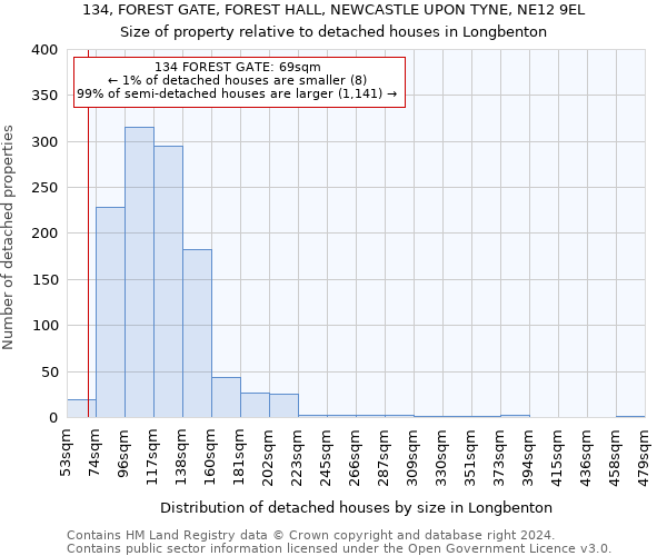 134, FOREST GATE, FOREST HALL, NEWCASTLE UPON TYNE, NE12 9EL: Size of property relative to detached houses in Longbenton