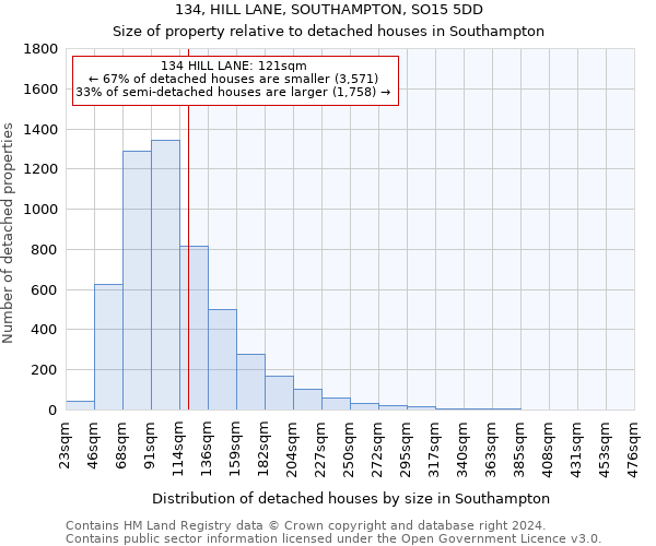 134, HILL LANE, SOUTHAMPTON, SO15 5DD: Size of property relative to detached houses in Southampton
