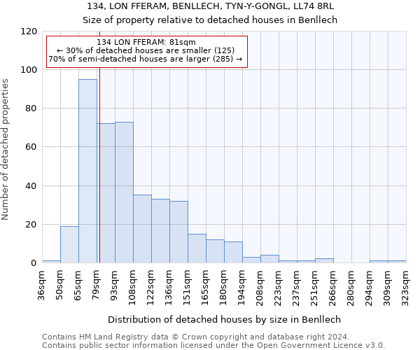134, LON FFERAM, BENLLECH, TYN-Y-GONGL, LL74 8RL: Size of property relative to detached houses in Benllech