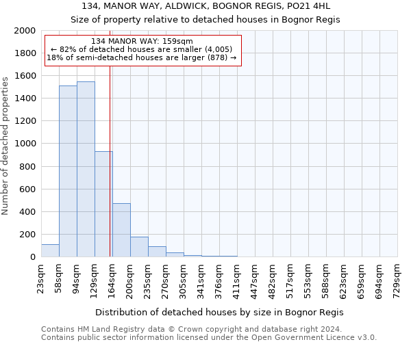 134, MANOR WAY, ALDWICK, BOGNOR REGIS, PO21 4HL: Size of property relative to detached houses in Bognor Regis