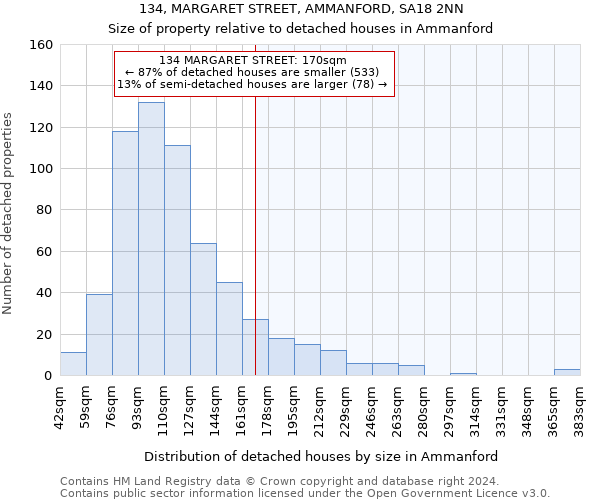 134, MARGARET STREET, AMMANFORD, SA18 2NN: Size of property relative to detached houses in Ammanford