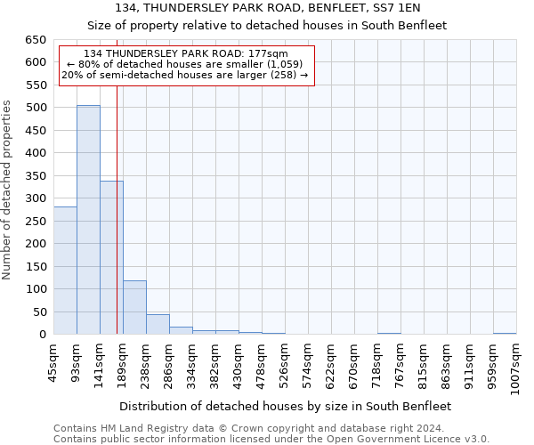 134, THUNDERSLEY PARK ROAD, BENFLEET, SS7 1EN: Size of property relative to detached houses in South Benfleet