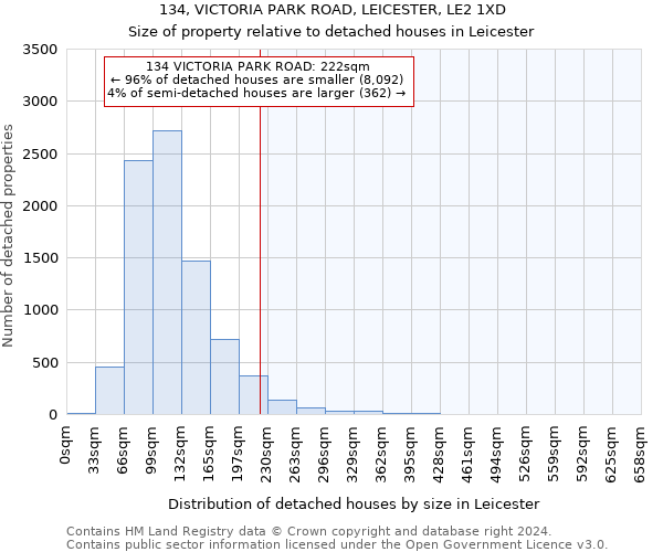 134, VICTORIA PARK ROAD, LEICESTER, LE2 1XD: Size of property relative to detached houses in Leicester
