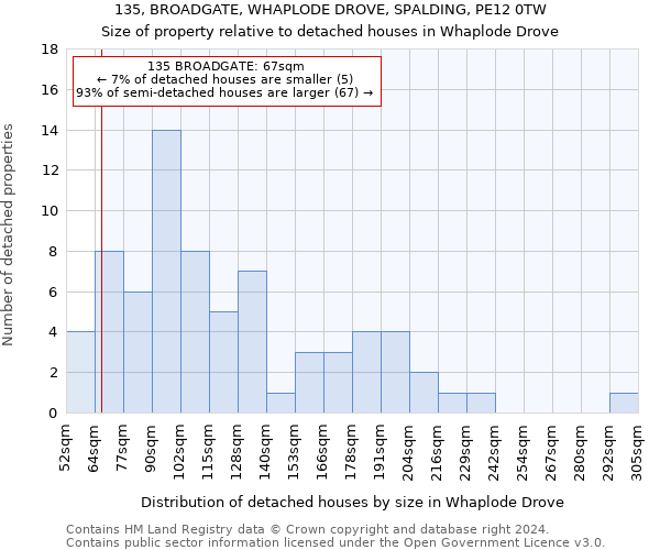 135, BROADGATE, WHAPLODE DROVE, SPALDING, PE12 0TW: Size of property relative to detached houses in Whaplode Drove