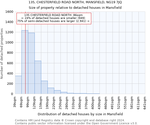 135, CHESTERFIELD ROAD NORTH, MANSFIELD, NG19 7JQ: Size of property relative to detached houses in Mansfield