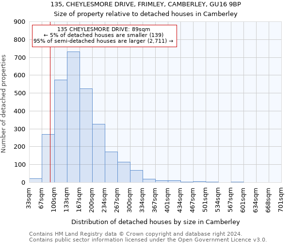 135, CHEYLESMORE DRIVE, FRIMLEY, CAMBERLEY, GU16 9BP: Size of property relative to detached houses in Camberley