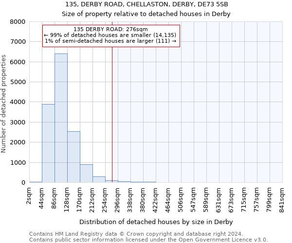 135, DERBY ROAD, CHELLASTON, DERBY, DE73 5SB: Size of property relative to detached houses in Derby