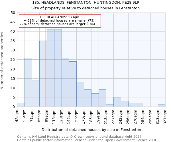 135, HEADLANDS, FENSTANTON, HUNTINGDON, PE28 9LP: Size of property relative to detached houses in Fenstanton