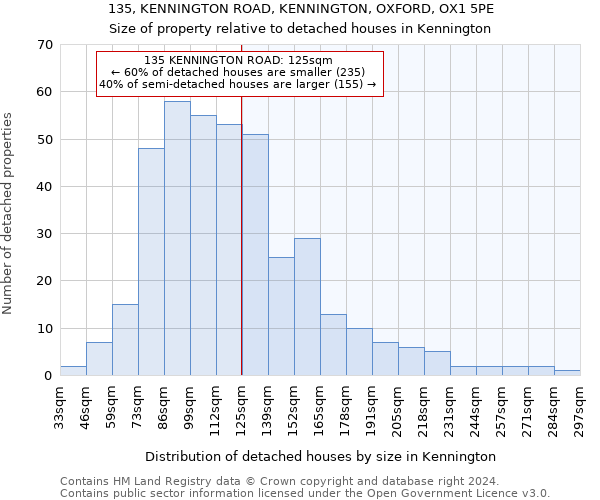 135, KENNINGTON ROAD, KENNINGTON, OXFORD, OX1 5PE: Size of property relative to detached houses in Kennington