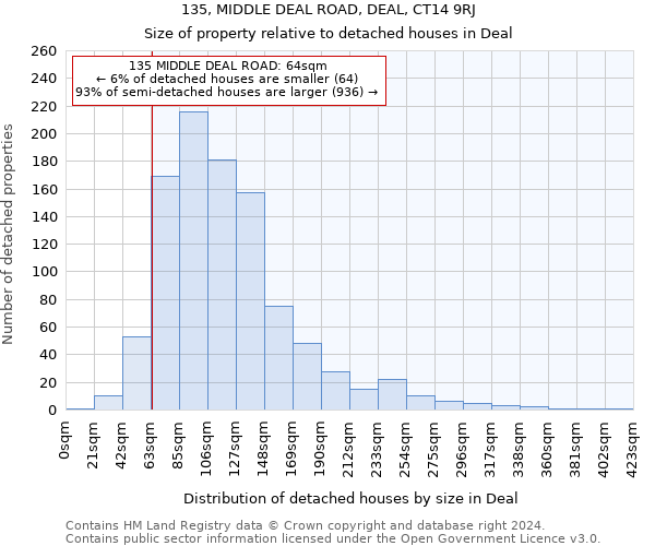 135, MIDDLE DEAL ROAD, DEAL, CT14 9RJ: Size of property relative to detached houses in Deal