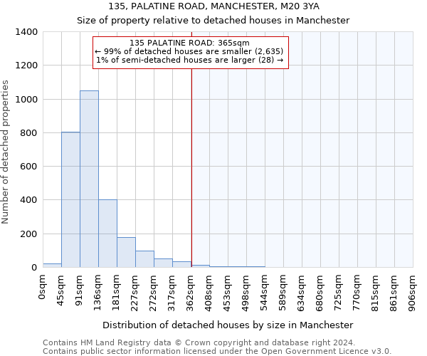 135, PALATINE ROAD, MANCHESTER, M20 3YA: Size of property relative to detached houses in Manchester