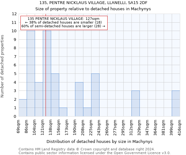 135, PENTRE NICKLAUS VILLAGE, LLANELLI, SA15 2DF: Size of property relative to detached houses in Machynys