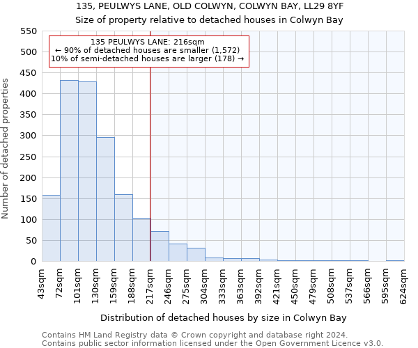 135, PEULWYS LANE, OLD COLWYN, COLWYN BAY, LL29 8YF: Size of property relative to detached houses in Colwyn Bay