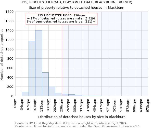 135, RIBCHESTER ROAD, CLAYTON LE DALE, BLACKBURN, BB1 9HQ: Size of property relative to detached houses in Blackburn