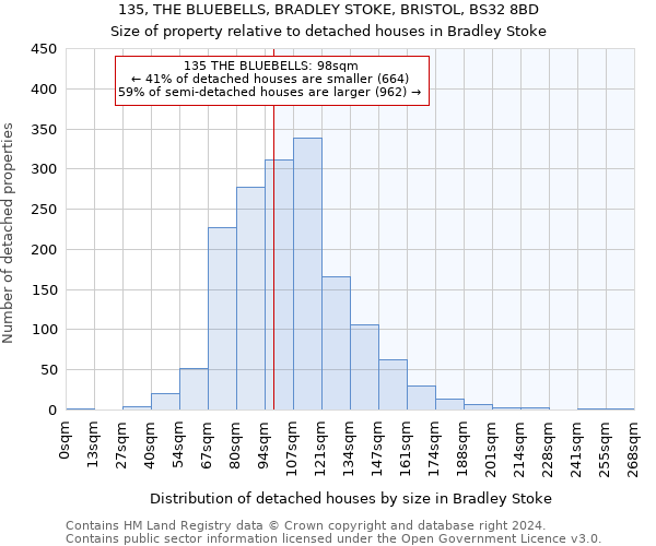 135, THE BLUEBELLS, BRADLEY STOKE, BRISTOL, BS32 8BD: Size of property relative to detached houses in Bradley Stoke
