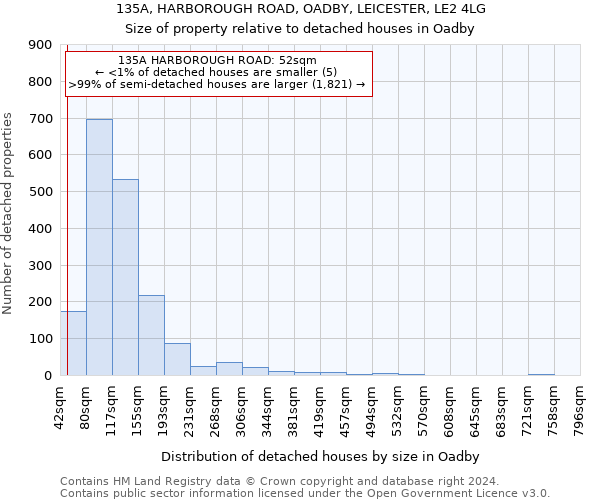 135A, HARBOROUGH ROAD, OADBY, LEICESTER, LE2 4LG: Size of property relative to detached houses in Oadby