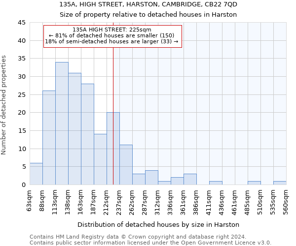 135A, HIGH STREET, HARSTON, CAMBRIDGE, CB22 7QD: Size of property relative to detached houses in Harston
