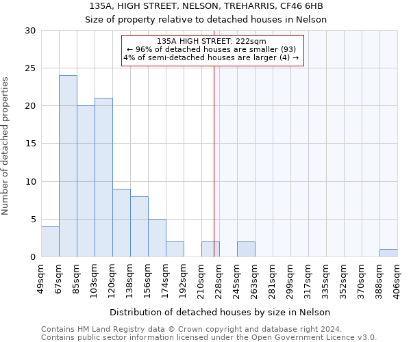 135A, HIGH STREET, NELSON, TREHARRIS, CF46 6HB: Size of property relative to detached houses in Nelson