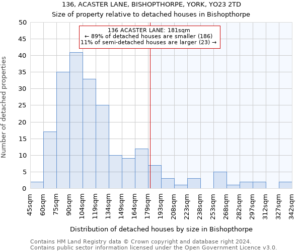 136, ACASTER LANE, BISHOPTHORPE, YORK, YO23 2TD: Size of property relative to detached houses in Bishopthorpe
