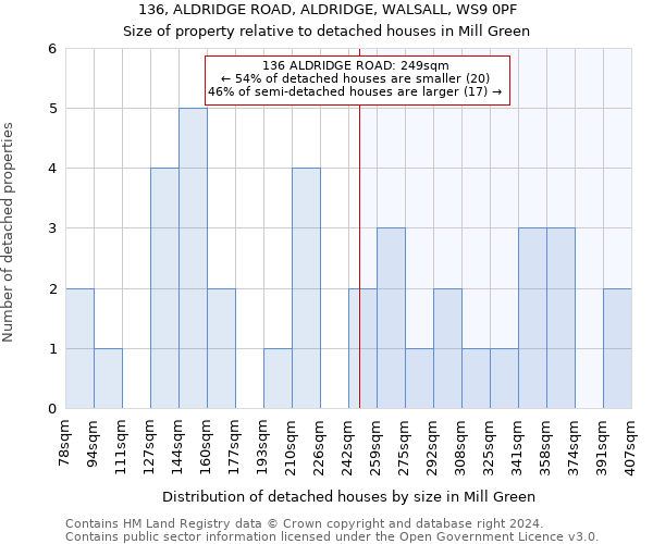 136, ALDRIDGE ROAD, ALDRIDGE, WALSALL, WS9 0PF: Size of property relative to detached houses in Mill Green
