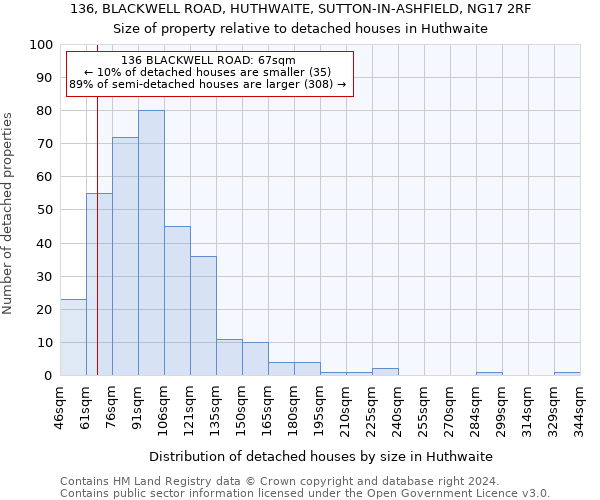 136, BLACKWELL ROAD, HUTHWAITE, SUTTON-IN-ASHFIELD, NG17 2RF: Size of property relative to detached houses in Huthwaite