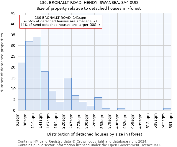 136, BRONALLT ROAD, HENDY, SWANSEA, SA4 0UD: Size of property relative to detached houses in Fforest