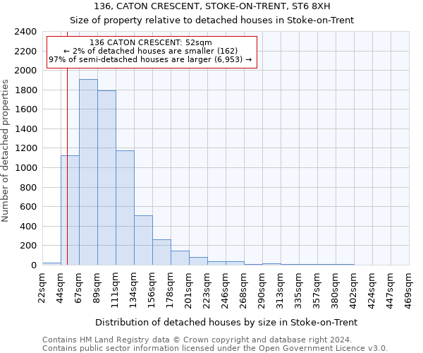 136, CATON CRESCENT, STOKE-ON-TRENT, ST6 8XH: Size of property relative to detached houses in Stoke-on-Trent