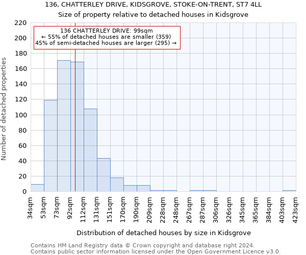 136, CHATTERLEY DRIVE, KIDSGROVE, STOKE-ON-TRENT, ST7 4LL: Size of property relative to detached houses in Kidsgrove