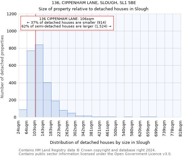 136, CIPPENHAM LANE, SLOUGH, SL1 5BE: Size of property relative to detached houses in Slough