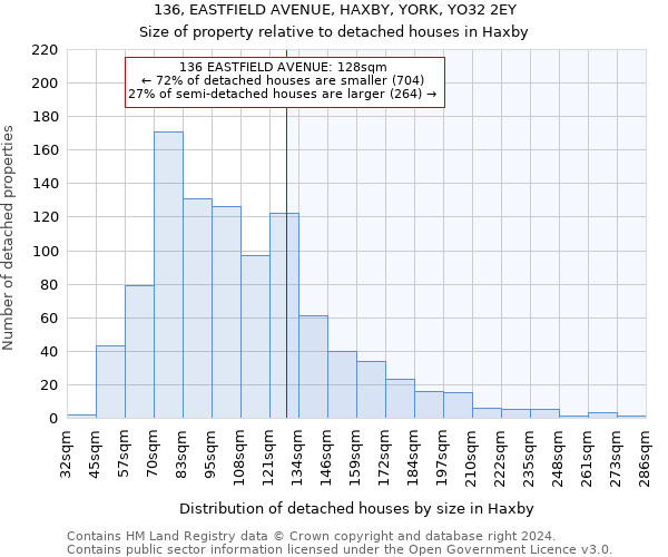 136, EASTFIELD AVENUE, HAXBY, YORK, YO32 2EY: Size of property relative to detached houses in Haxby