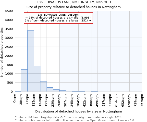 136, EDWARDS LANE, NOTTINGHAM, NG5 3HU: Size of property relative to detached houses in Nottingham